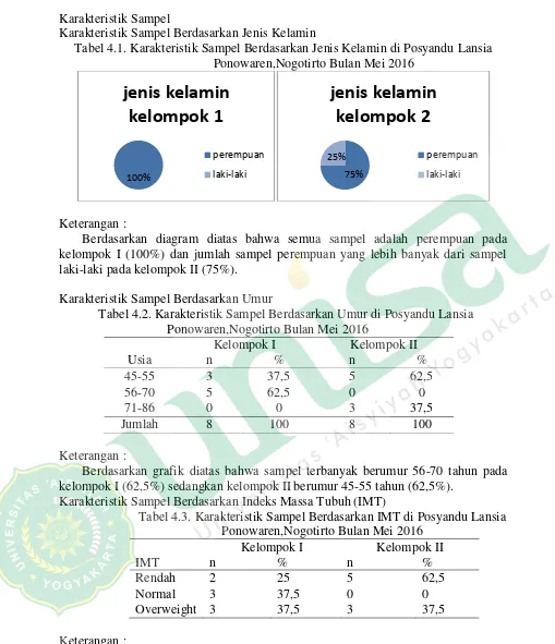 Tabel 4.1. Karakteristik Sampel Berdasarkan Jenis Kelamin di Posyandu Lansia 