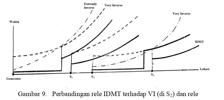 Gambar 9.   Perbandingan rele IDMT terhadap VI (di S2) dan rele
