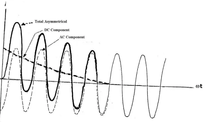 Gambar 10.   Oscillogram  showing  decay  of  dc  component  and effect of asymmetry ofcurrent