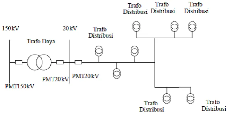 Gambar 2. Konfigurasi Jaringan Radial