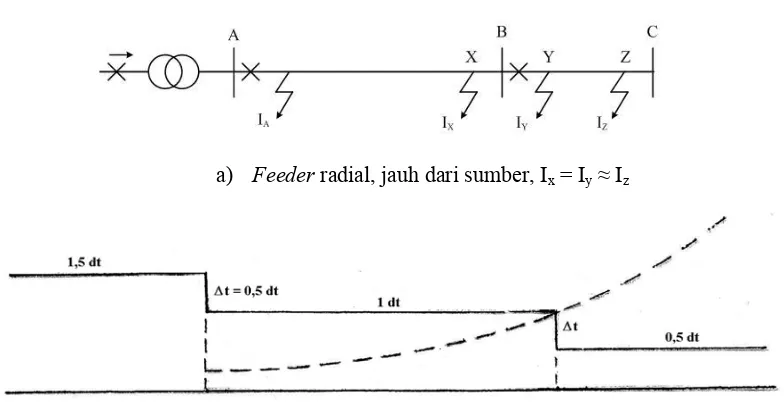 Gambar 6. Time-graded systems menggunakan definite time overcurrent relays