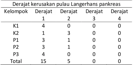 Table 1. Hasil Data Histopatologi Pankreas Tikus 