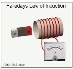 Gambar 21. Percobaan Michael faraday