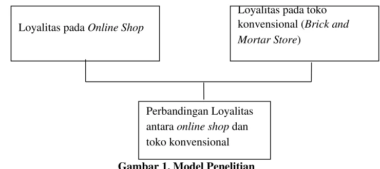Gambar 1. Model Penelitian