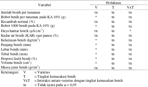 Tabel 3. Rangkuman hasil analisis ragam pengaruh varietas (V) dan tingkat kemasakan benih (T)