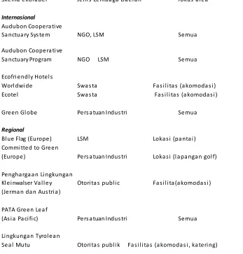 Tabel 1.  Skema ekolabel di industri pariwisata 