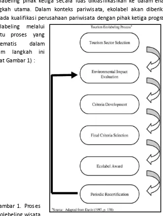 Gambar 1.  Proses 