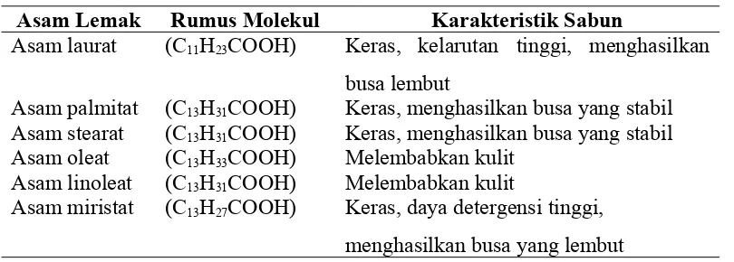 Tabel II.2 Komposisi Asam Lemak dalam Minyak Zaitun