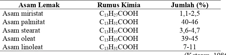 Tabel II.6 Sifat Fisikia-Kimia Minyak Kelapa Sawit