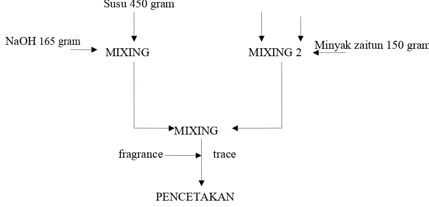 Gambar III.2  Diagram Blok Pembuatan SabunPadat dengan Proses Dingin