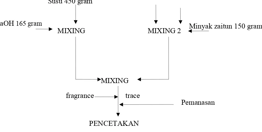 Gambar III.3  Diagram Blok Pembuatan SabunPadat dengan Proses Panas