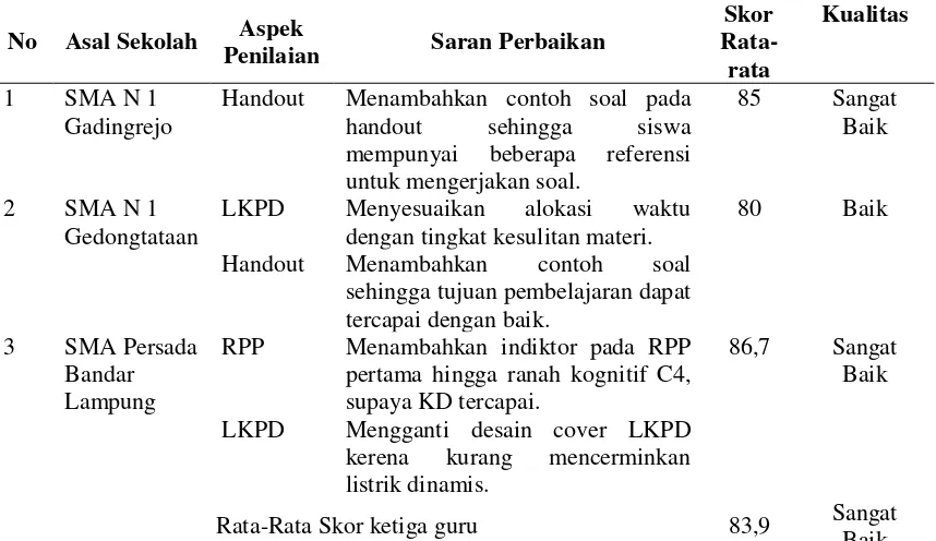 Tabel 7. Hasil Uji Validasi Perangkat Blended Learning oleh Ahli 