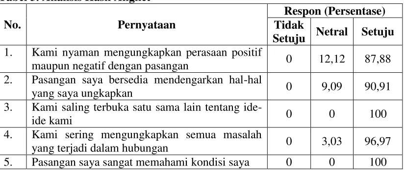 Tabel 3. Analisis Hasil Angket  