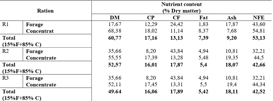 Table 2. Nutrient content of the concentrate treatment (R1, R2, and R3) 