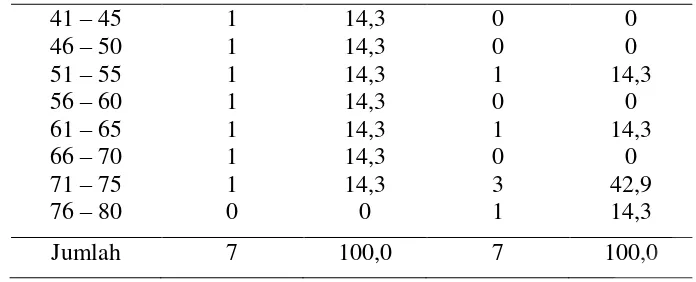Tabel 4. Distribusi Sampel Berdasarkan Tinggi Badan di RS PKU  