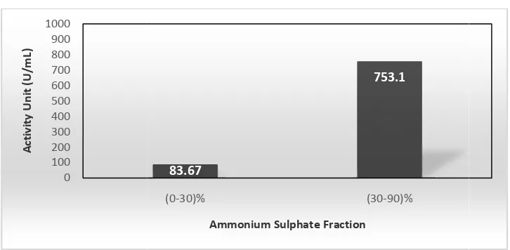 Figure 3. The relationship between              of the α,amylase enzyme  tween saturation of ammonium sulphate with the the zyme from B