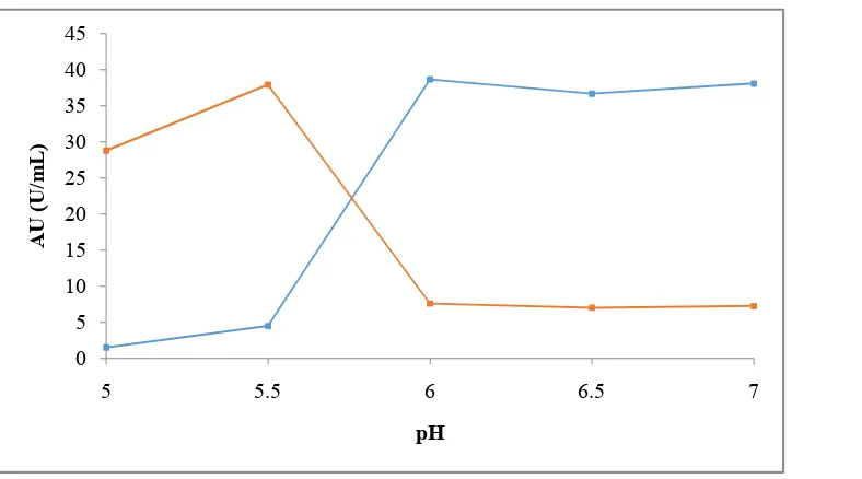 Figure 4. Activity of the α,amylase enzyme unit at various pH binding with CMC matrix