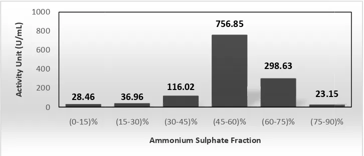 Figure 2. The relationship between              of the α,amylase enzyme  tween saturation of ammonium sulphate with the the zyme from B