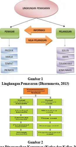 Gambar 1Lingkungan Pemasaran (Dharmmesta, 2013)