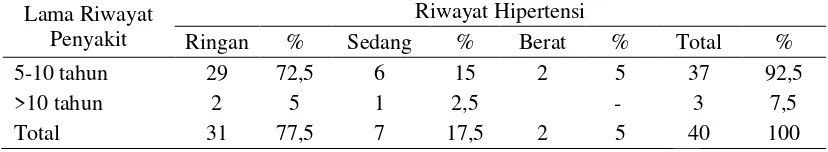 Tabel 4.6 Riwayat Hipertensi Berdasarkan Lama Riwayat Penyakit pada Lansia di BPSTW Yogyakarta Unit Budhi Luhur Tahun 2016 
