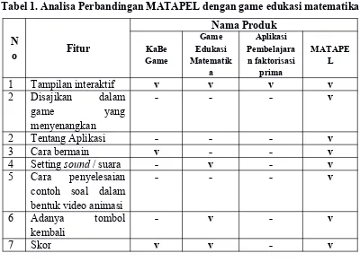 Tabel 1. Analisa Perbandingan MATAPEL dengan game edukasi matematika