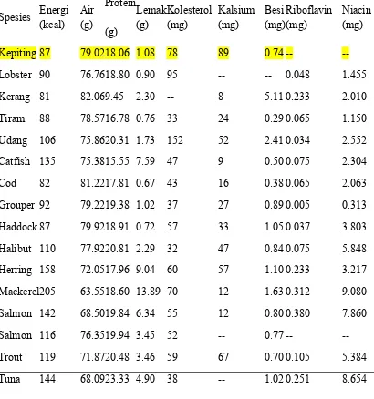 Tabel 1.  Komposisi gizi berbagai spesies ikan dan makanan darilaut lain (per 100 g) 