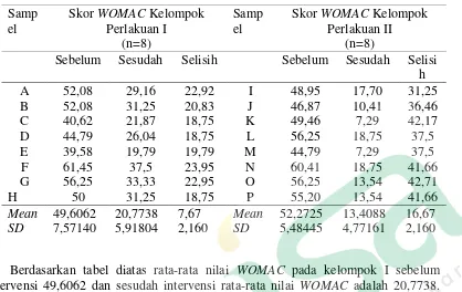 Tabel 1.2 Karakteristik Berdasarkan nilai WOMAC kelompok I dan Kelompok II Di Panti Wredha Budhi Dharma Yogyakarta 
