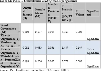 Tabel 4.13 Hasil T-Statistik nilai loading model pengukuran