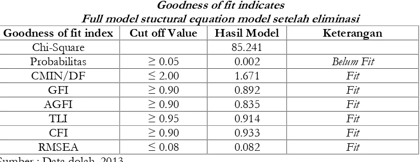 Tabel 4.7Goodness of fit indicatesFull model stuctural equation model