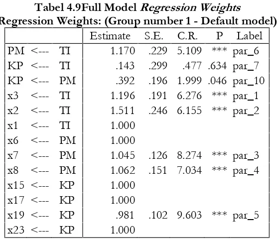 Tabel 4.9Full Model Regression Weights