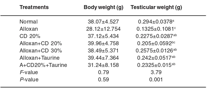 Table 1: Changes of blood glucose levels of mice after alloxaninduction and application of crude diosgenin extract (CD) and taurine