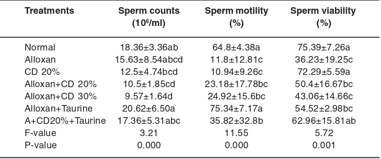 Table 3: Spermatogenic cell counts of mice after alloxan inductionand application of crude diosgenin extract (CD) and taurine