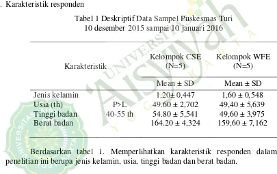 Tabel 1 Deskriptif Data Sampel Puskesmas Turi  