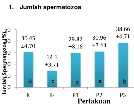 Gambar 1. Grafik Rerata jumlah spermatozoaMencit Jantan.