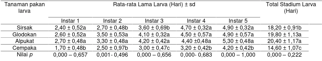Tabel 2. Rata-rata lama perkembangan larva setiap instar  pada empat jenis tanaman pakan larva