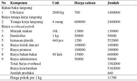 Tabel 3. Perhitungan harga pokok produksi per 1 kg  