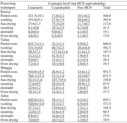 Table 1. Variations in cyanogens levels during cassava processing for the production of                  siger rice 