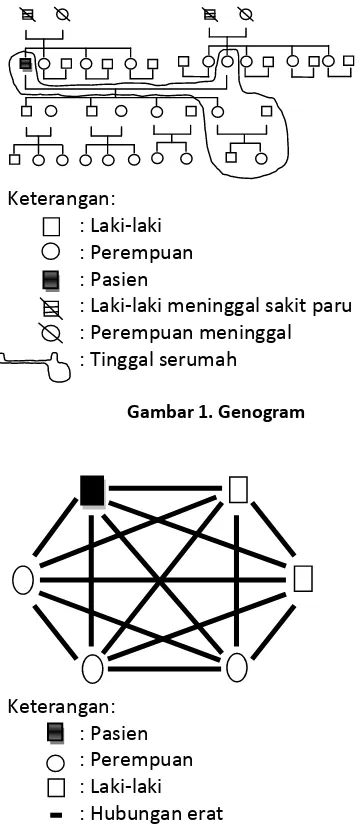 Gambar 1. Genogram