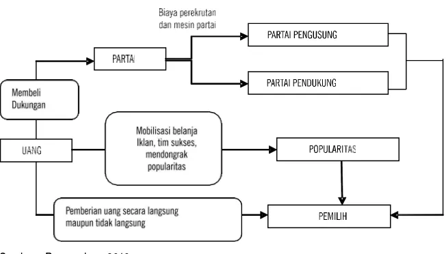 Gambar 1. Urutan Bekerjanya Logika Politik Uang  