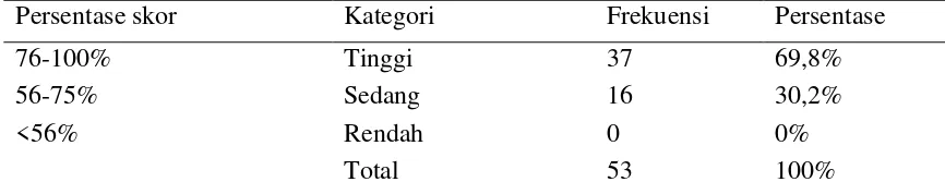 Tabel 2. Distribusi frekuesi gambaran pengetahuan ibu hamil tentang tanda bahaya               pada kehamilan di Puskesmas Ngampilan Yogyakarta tahun 2015 