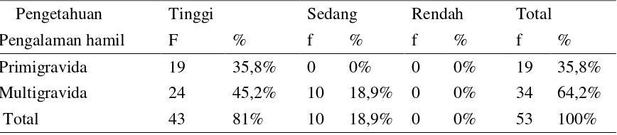 Tabel 7. Distribusi frekuensi pengetahuan ibu hamil tentang tanda bahaya pada               kehamilan  berdasarkan pengalaman hamil di Puskesmas Ngampilan               Yogyakarta Tahun 2015 