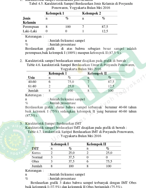 Tabel 4.5. Karakteristik Sampel Berdasarkan Jenis Kelamin di Posyandu 