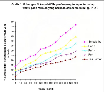 Grafik 1. Hubungan % kumulatif Ibuprofen yang terlepas terhadap waktu pada formula yang berbeda dalam medium I (pH 1,2 ) 