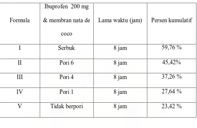Tabel 1. Hasil uji disolusi persen kumulatif terlepas serbuk ibuprofen,membran 