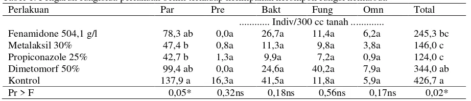 Tabel 1. Pengaruh fungisida perlakuan benih terhadap kelimpahan kelompok fungsi nematoda 