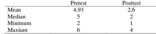 Tabel 4.3 Perbandingan  rata-rata tingkat nyeri sebelum dan sesudah di kompres Hangat 