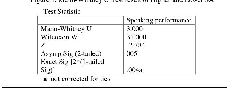 Figure 1. Mann-Whitney U Test result of Higher and Lower SA 