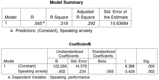 Figure 4. Linear Regression of Speaking Anxiety on Speaking performance 