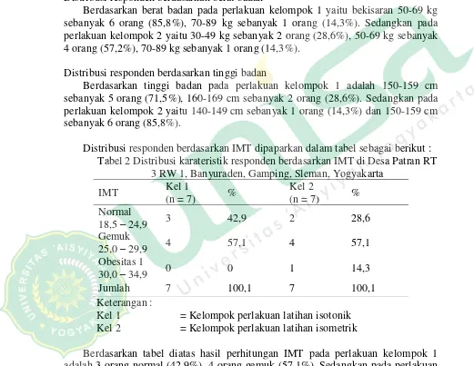 Tabel 2 Distribusi karateristik responden berdasarkan IMT di Desa Patran RT 