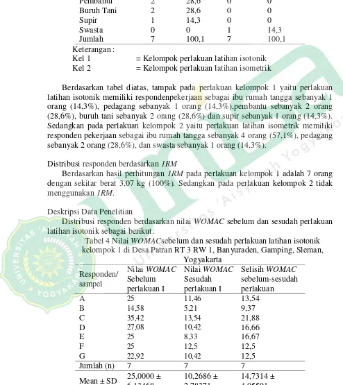 Tabel 4 Nilai WOMACsebelum dan sesudah perlakuan latihan isotonik 